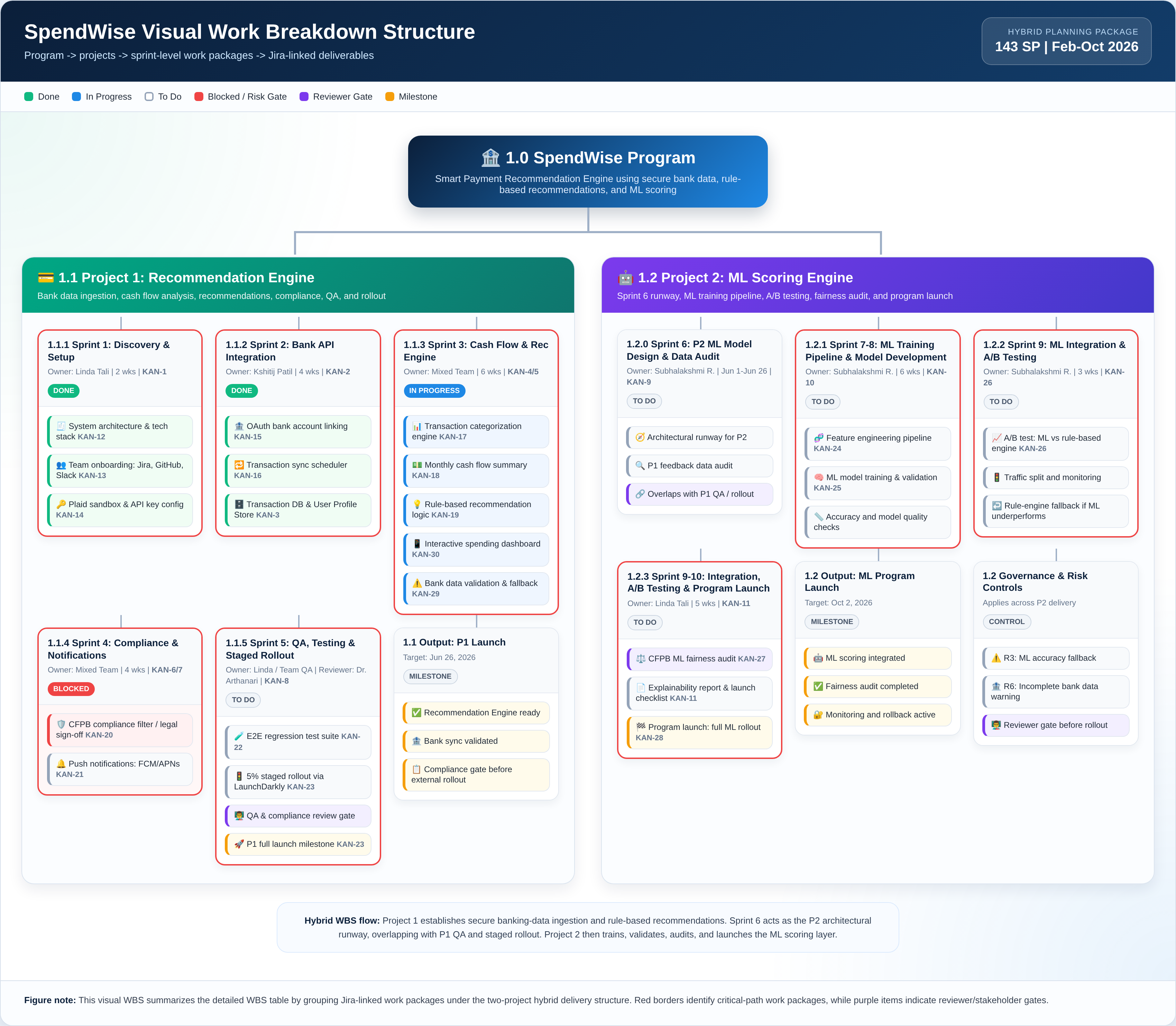 SpendWise visual work breakdown structure showing the program broken into Project 1 (Recommendation Engine) and Project 2 (ML Scoring Engine), with sprint-level work packages and Jira ticket references
