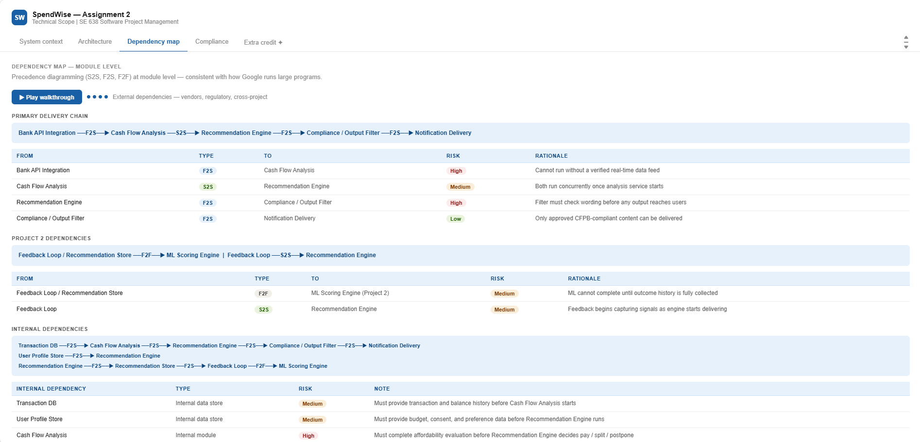 SpendWise Assignment 2 dependency map showing the primary delivery chain from Bank API Integration through Cash Flow Analysis, Recommendation Engine, Compliance Filter, and Notification Delivery, with risk ratings for each dependency