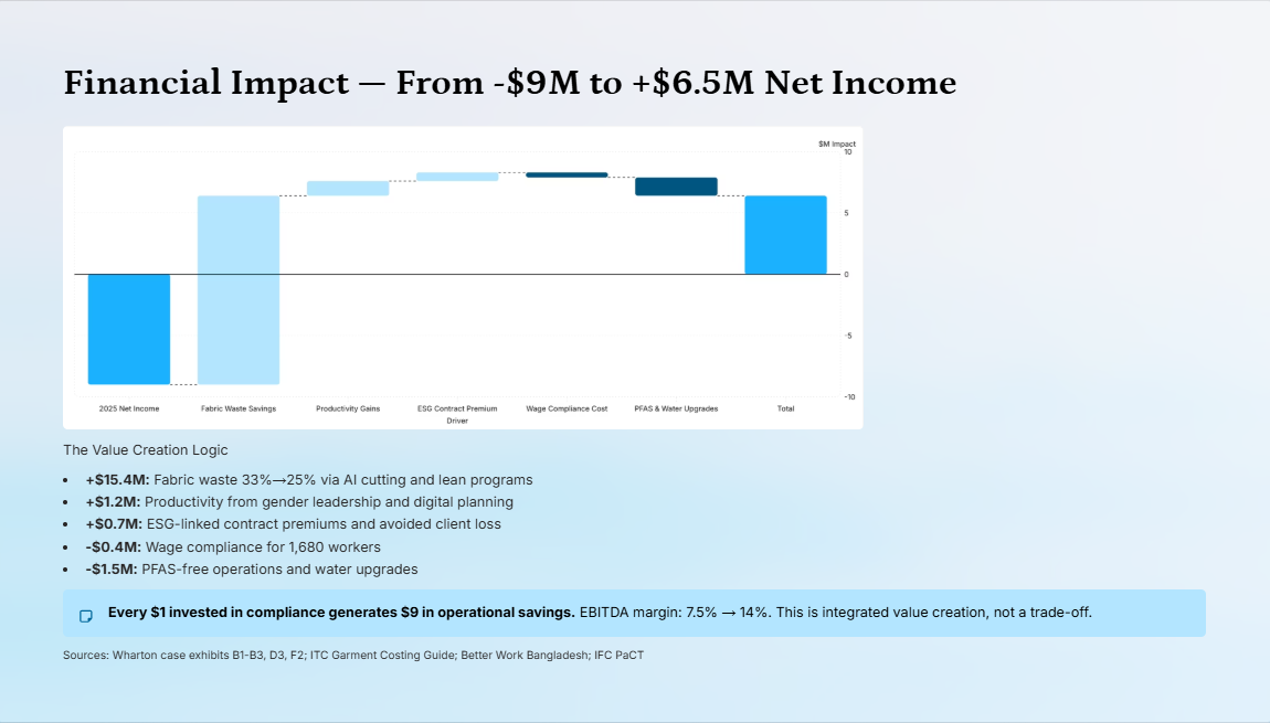 Financial waterfall showing path from negative 9M to positive 6.5M net income